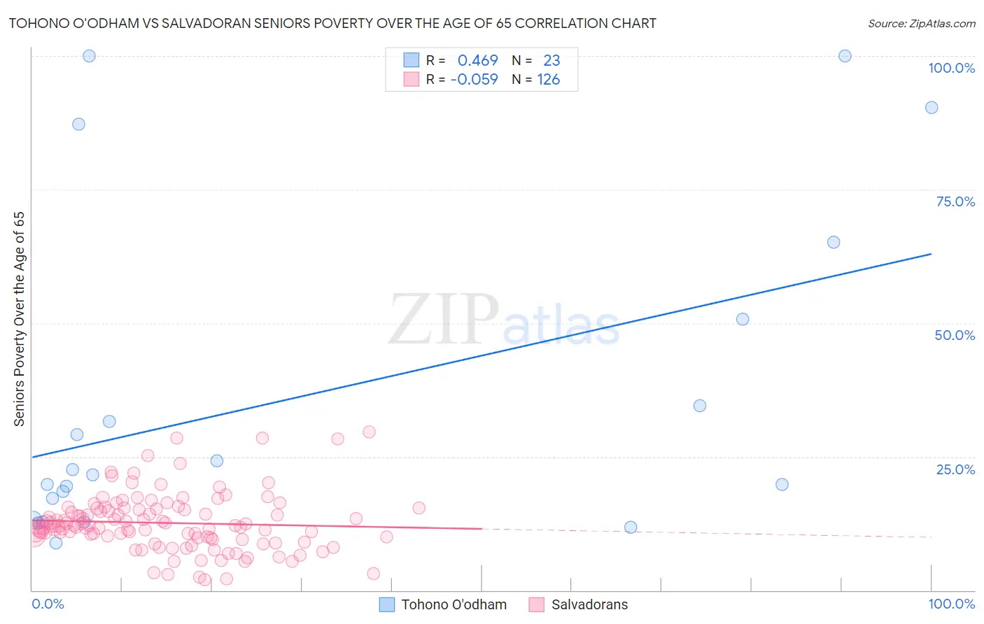 Tohono O'odham vs Salvadoran Seniors Poverty Over the Age of 65