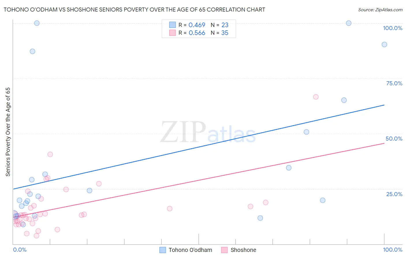 Tohono O'odham vs Shoshone Seniors Poverty Over the Age of 65