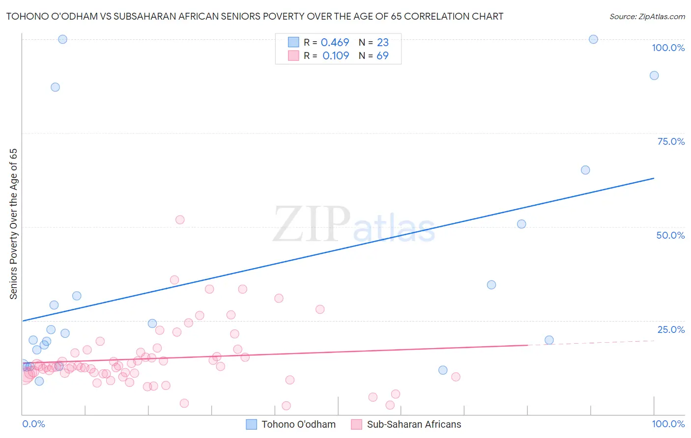 Tohono O'odham vs Subsaharan African Seniors Poverty Over the Age of 65