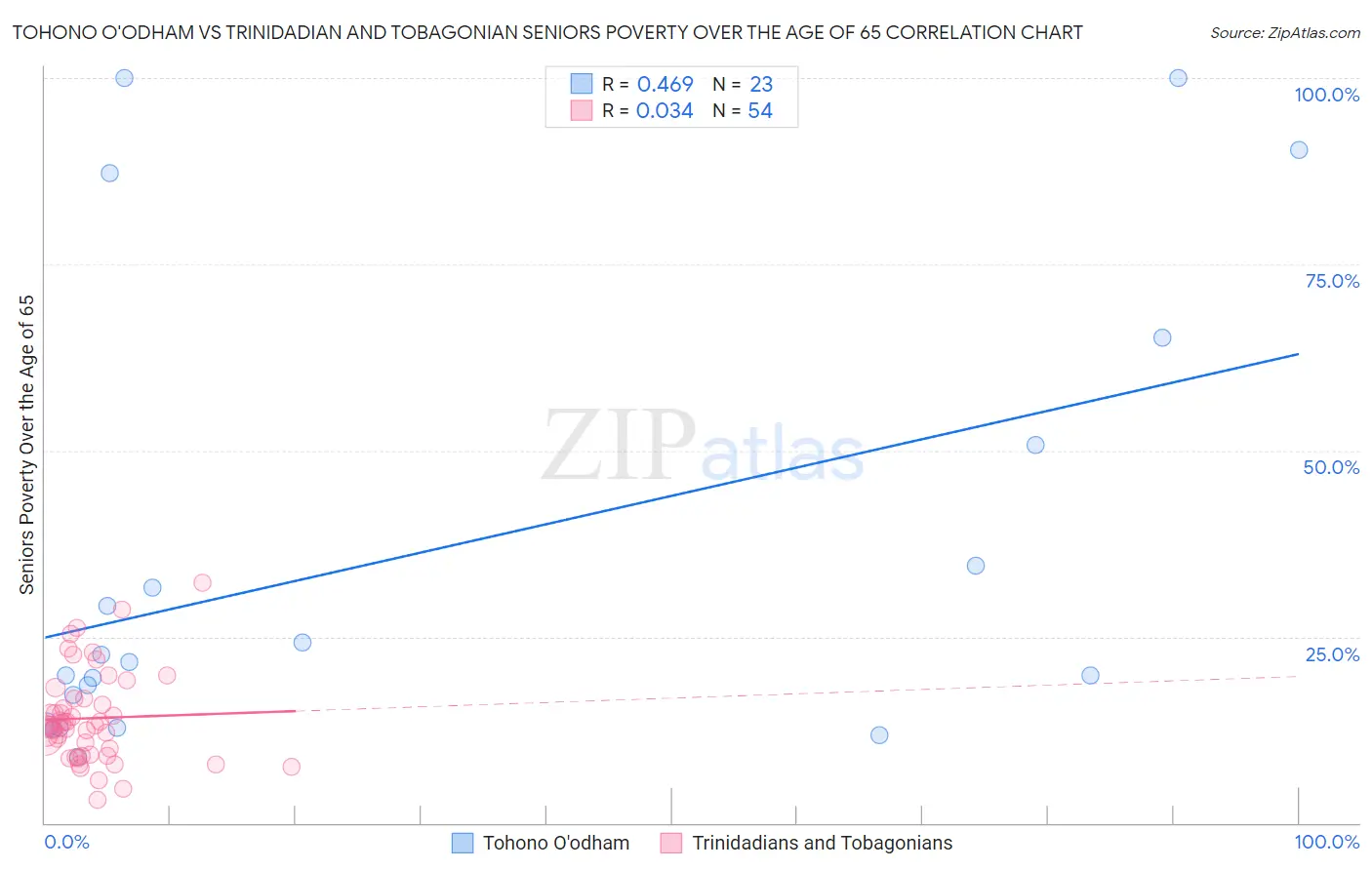 Tohono O'odham vs Trinidadian and Tobagonian Seniors Poverty Over the Age of 65