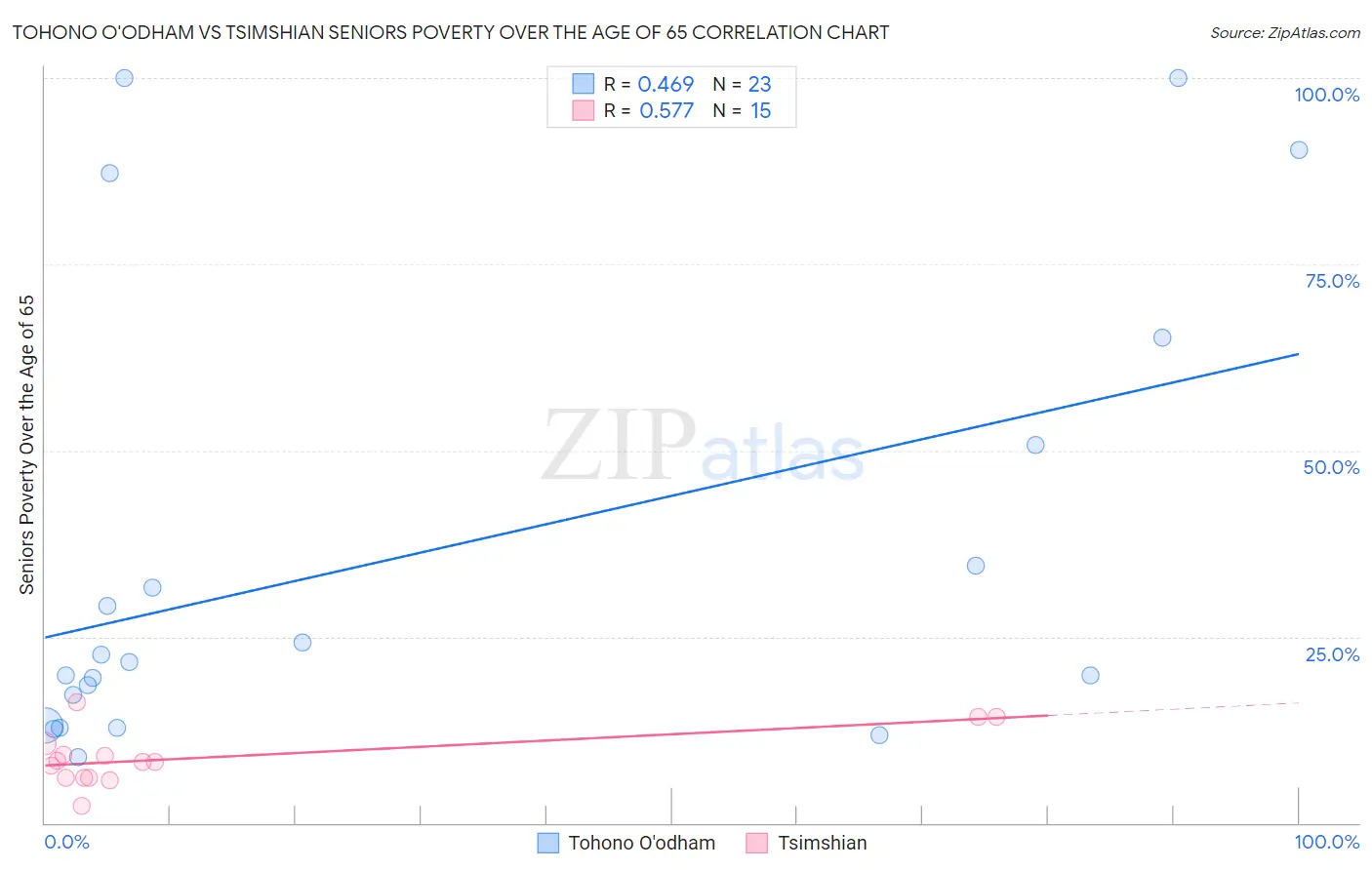 Tohono O'odham vs Tsimshian Seniors Poverty Over the Age of 65