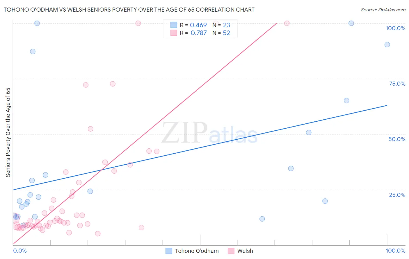 Tohono O'odham vs Welsh Seniors Poverty Over the Age of 65