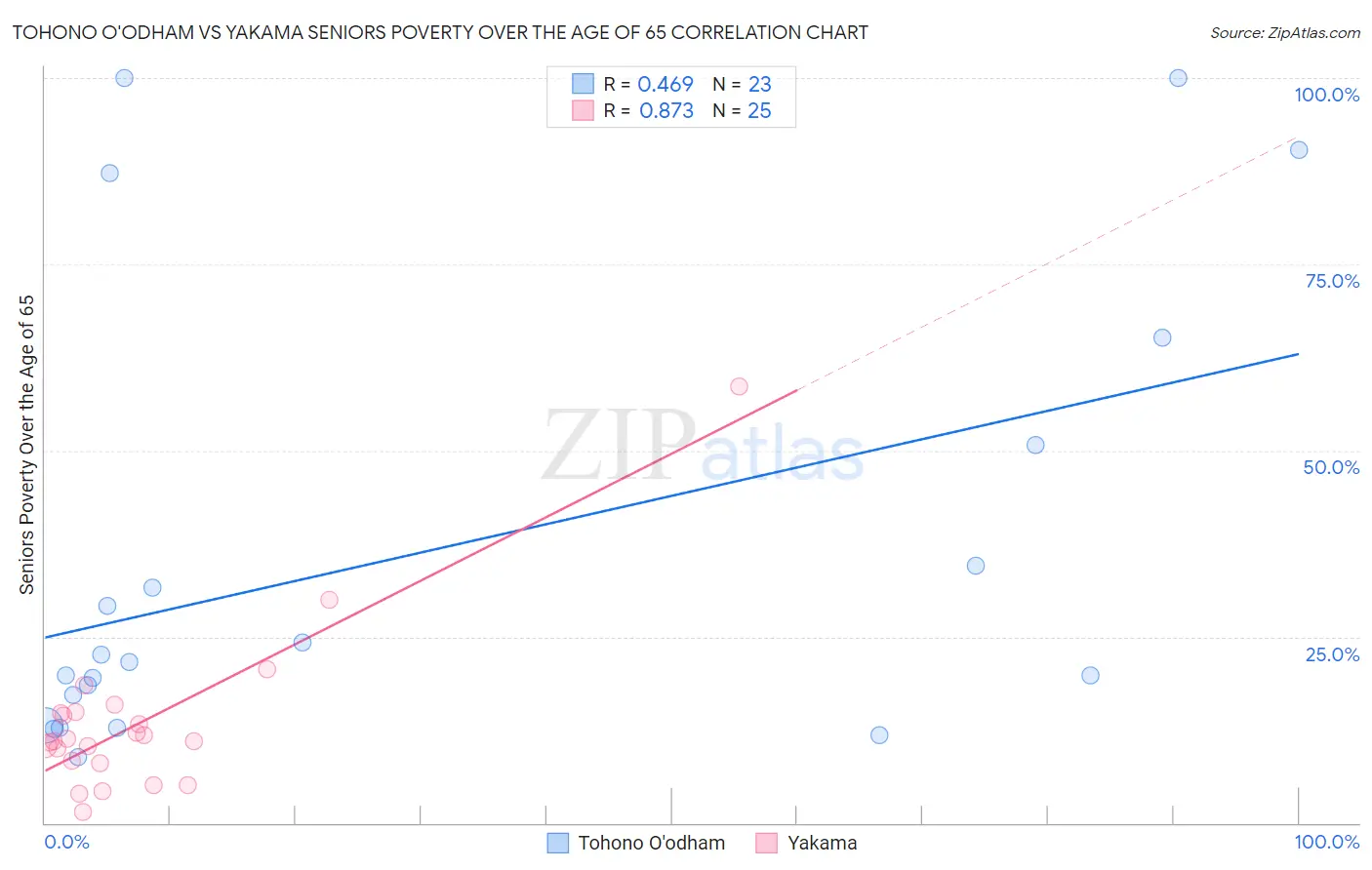 Tohono O'odham vs Yakama Seniors Poverty Over the Age of 65