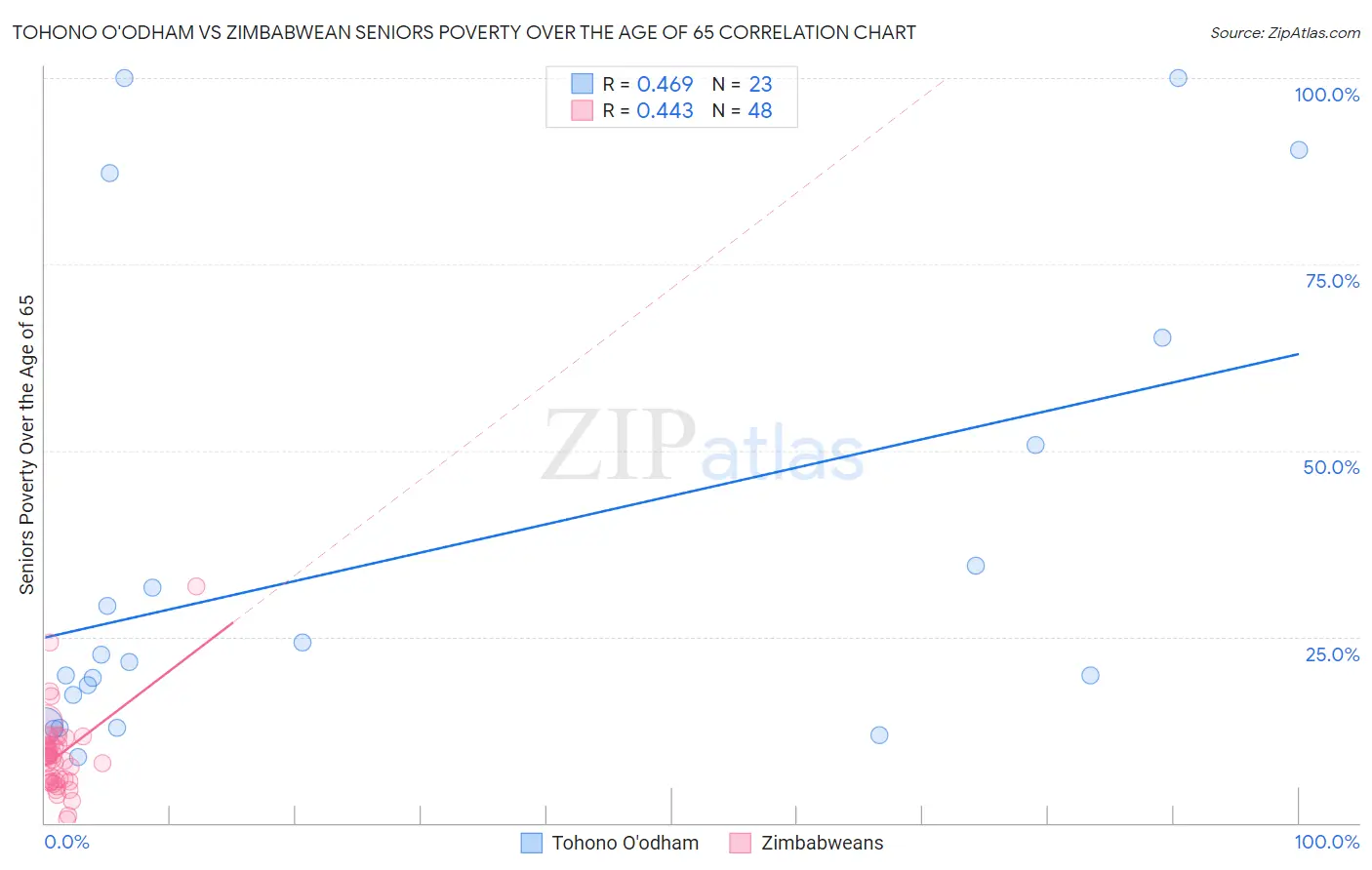 Tohono O'odham vs Zimbabwean Seniors Poverty Over the Age of 65