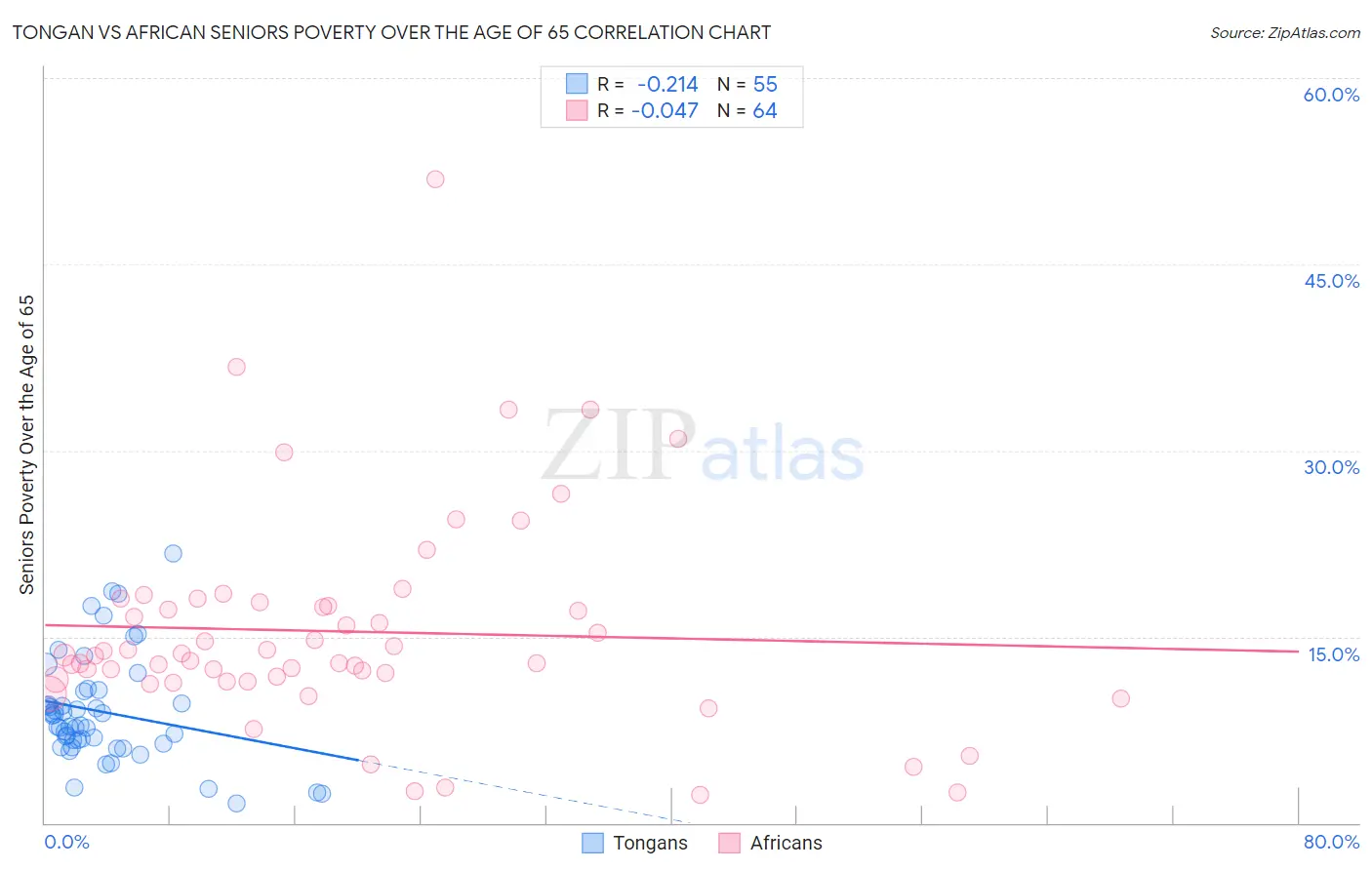 Tongan vs African Seniors Poverty Over the Age of 65