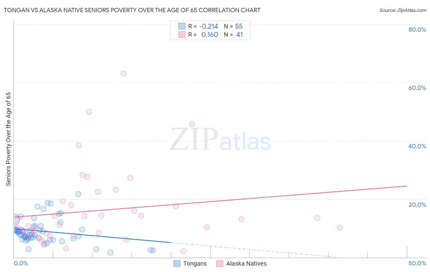 Tongan vs Alaska Native Seniors Poverty Over the Age of 65