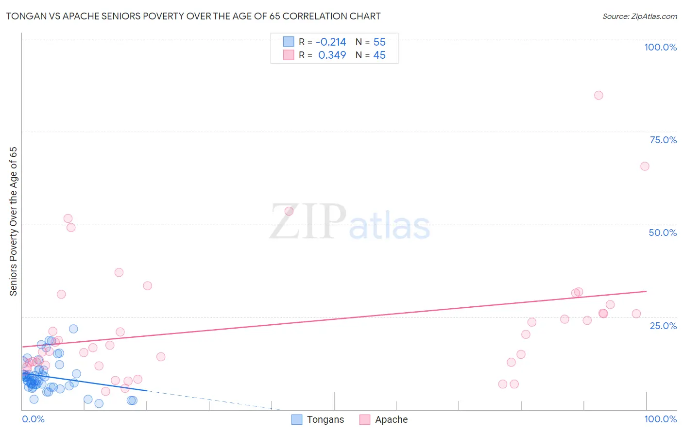 Tongan vs Apache Seniors Poverty Over the Age of 65