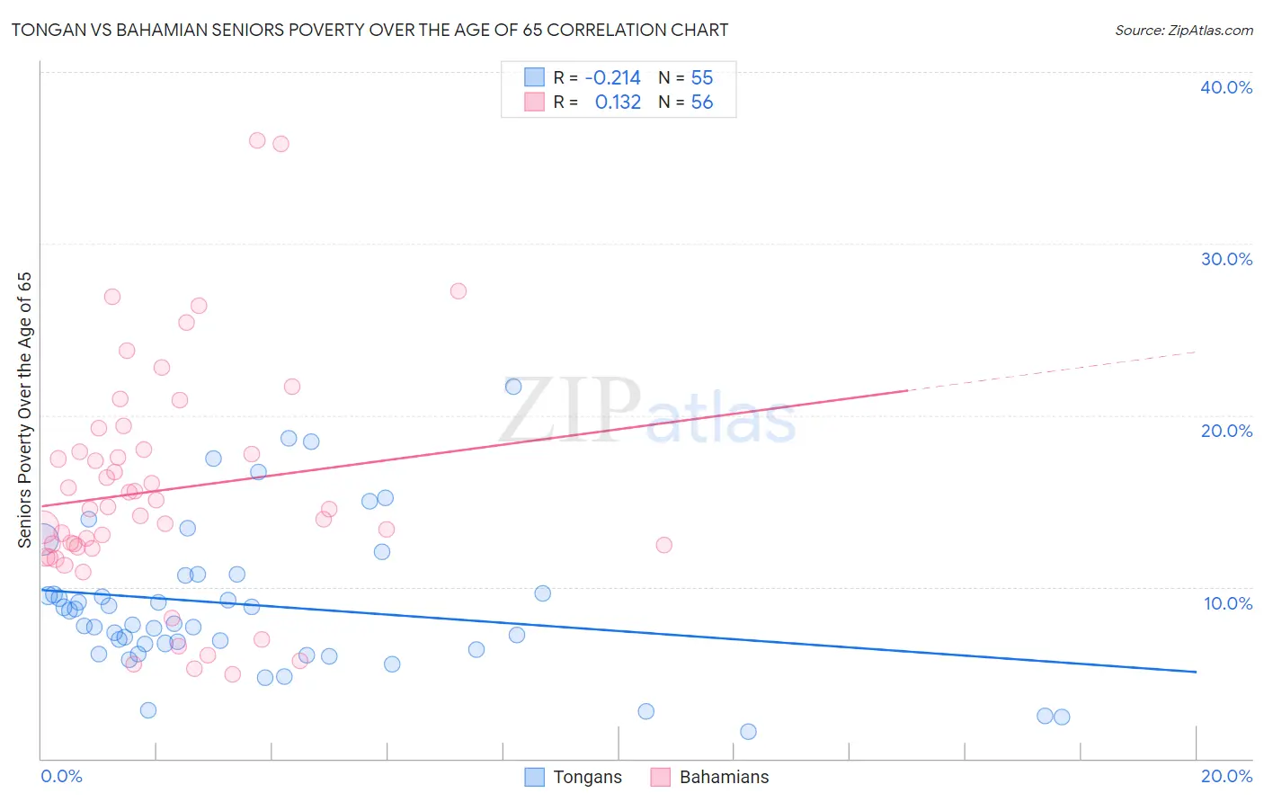 Tongan vs Bahamian Seniors Poverty Over the Age of 65