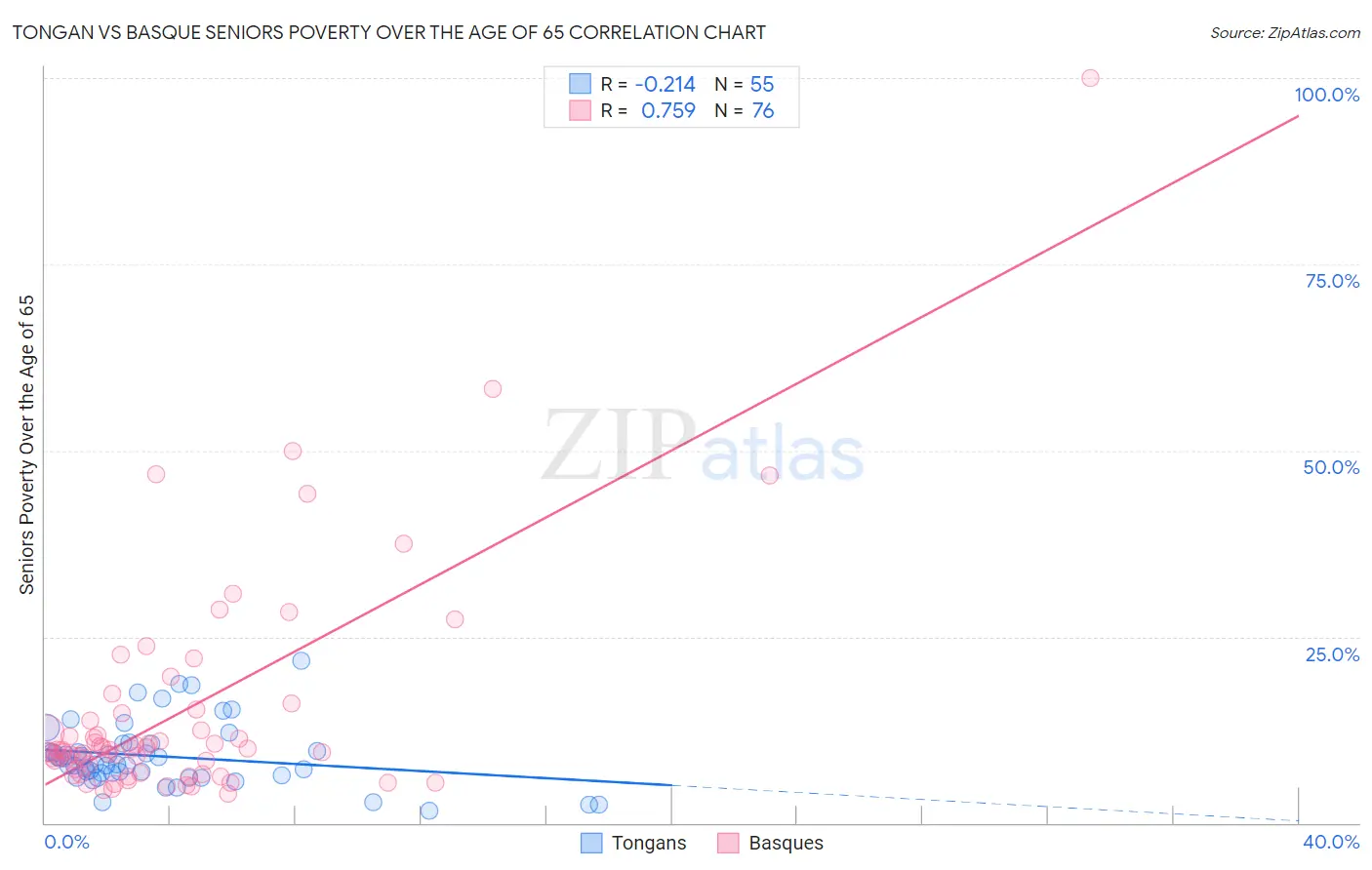 Tongan vs Basque Seniors Poverty Over the Age of 65