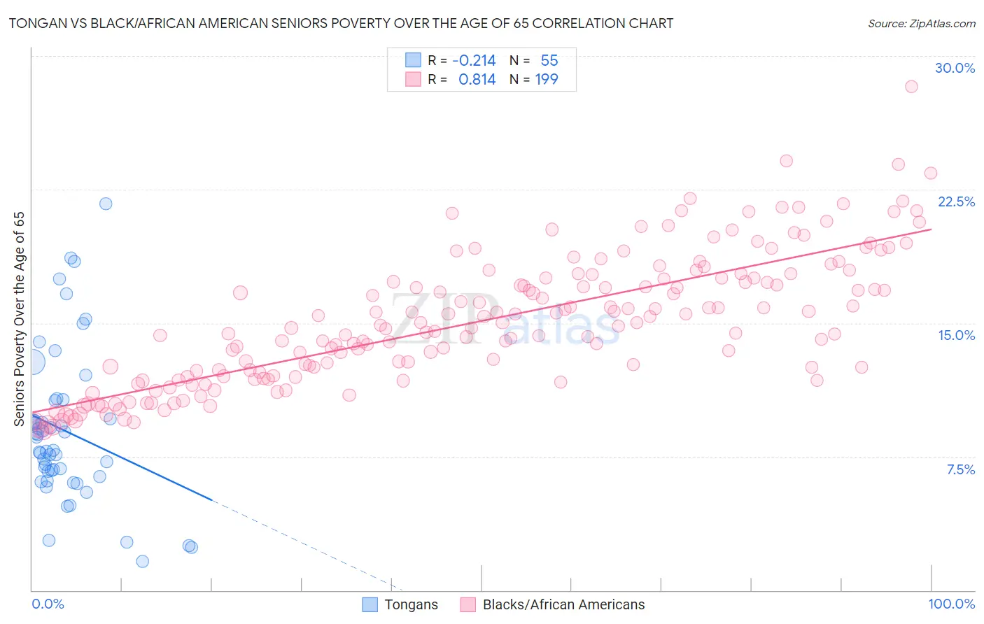 Tongan vs Black/African American Seniors Poverty Over the Age of 65