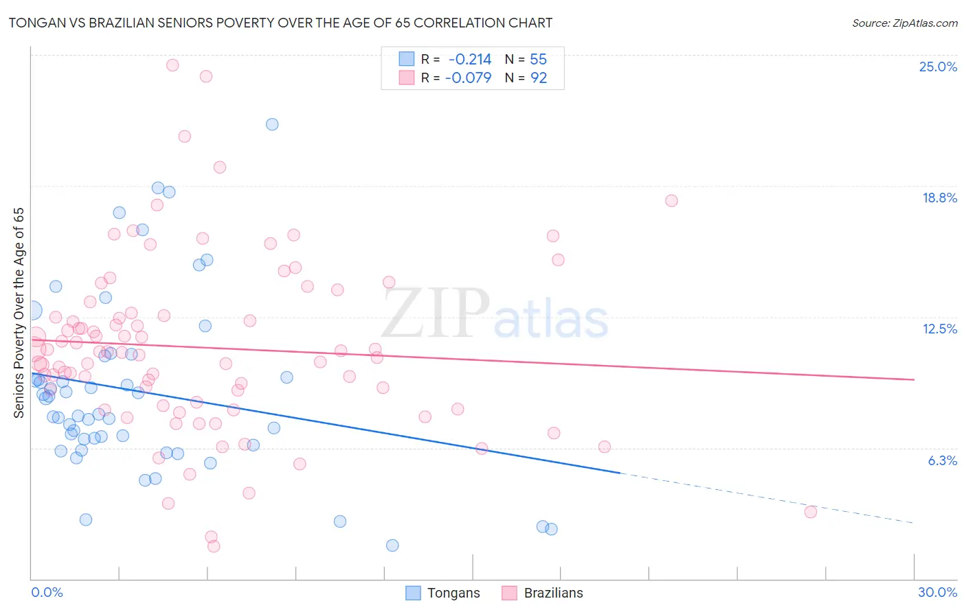 Tongan vs Brazilian Seniors Poverty Over the Age of 65