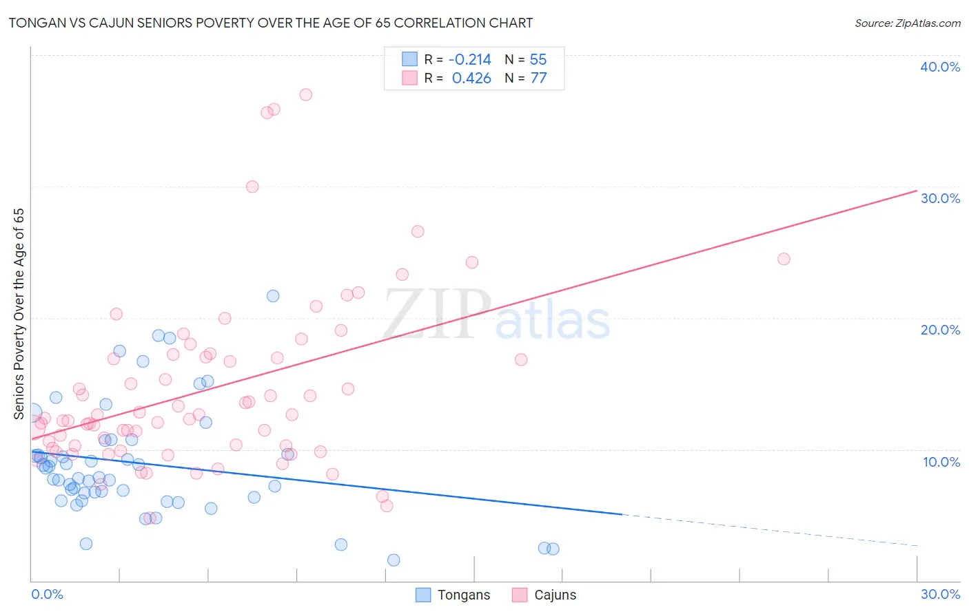 Tongan vs Cajun Seniors Poverty Over the Age of 65