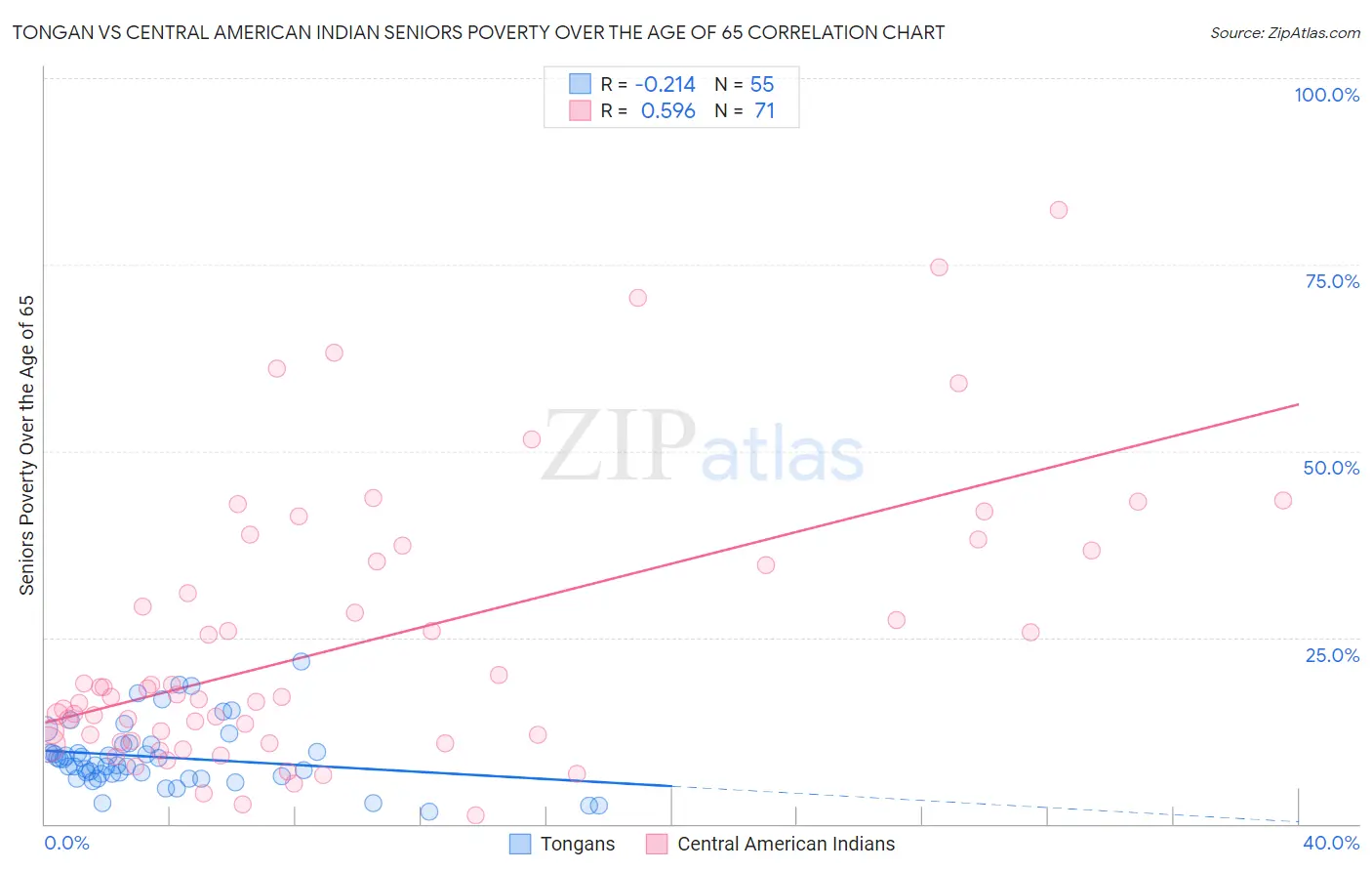 Tongan vs Central American Indian Seniors Poverty Over the Age of 65