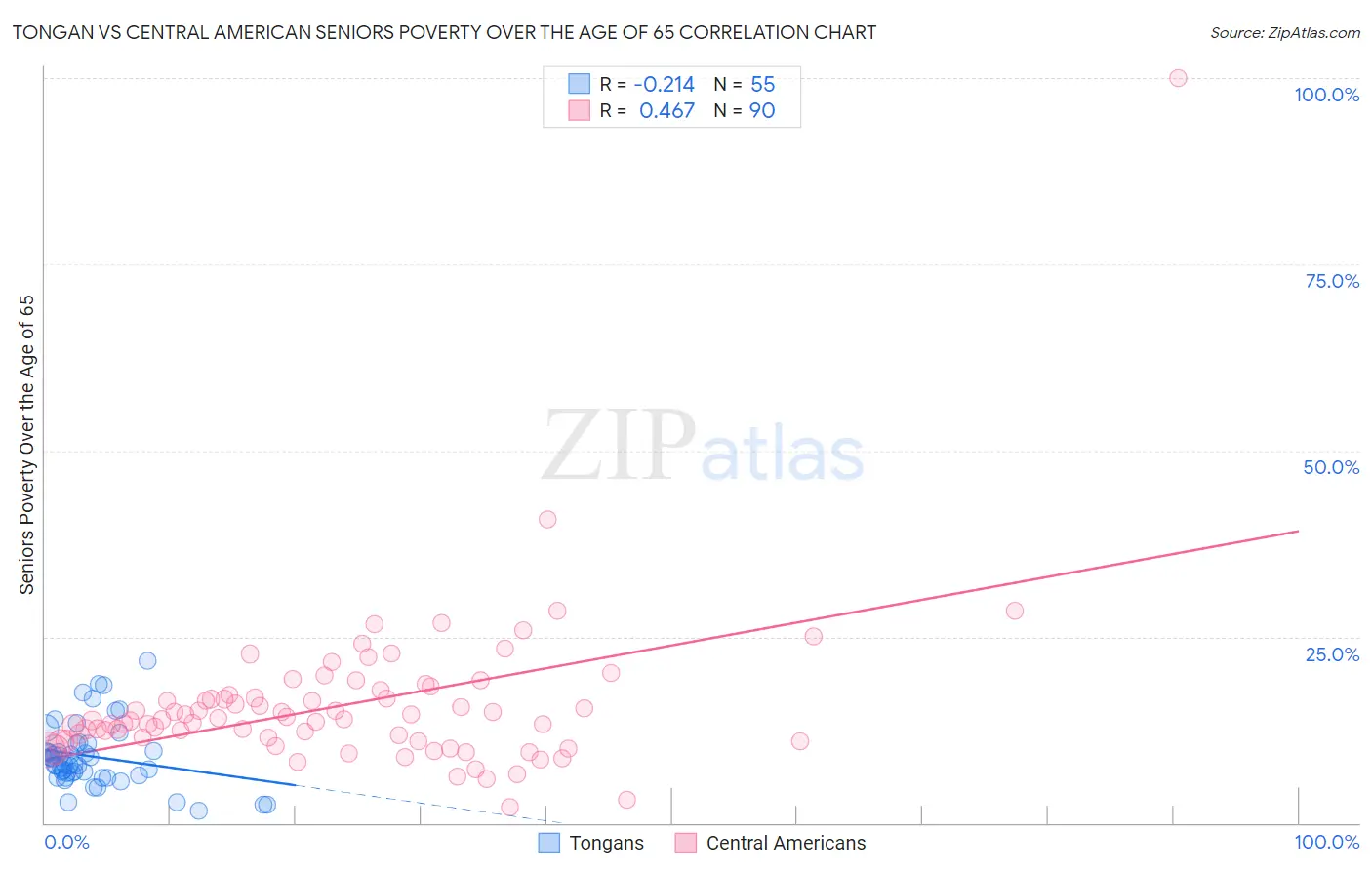 Tongan vs Central American Seniors Poverty Over the Age of 65