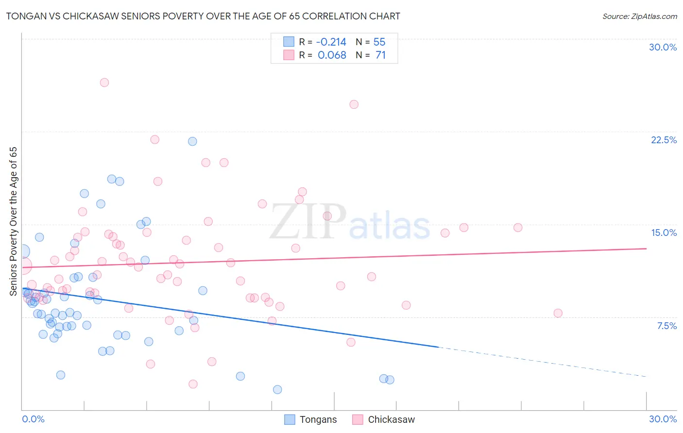 Tongan vs Chickasaw Seniors Poverty Over the Age of 65