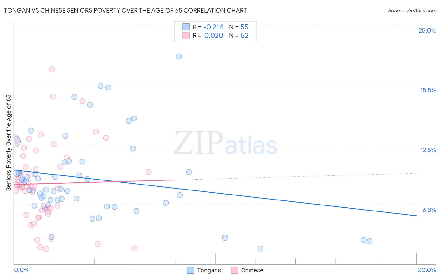 Tongan vs Chinese Seniors Poverty Over the Age of 65
