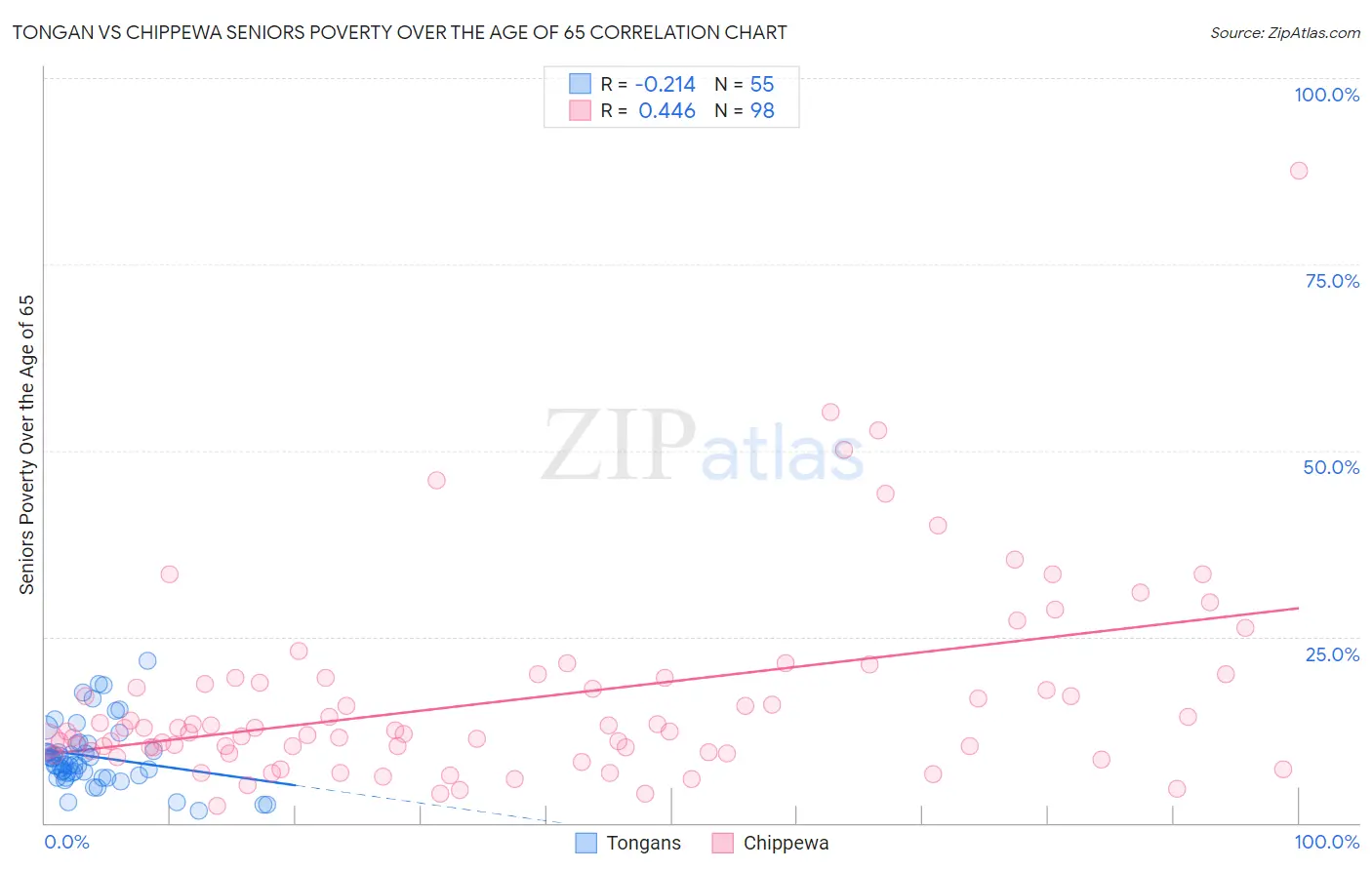 Tongan vs Chippewa Seniors Poverty Over the Age of 65