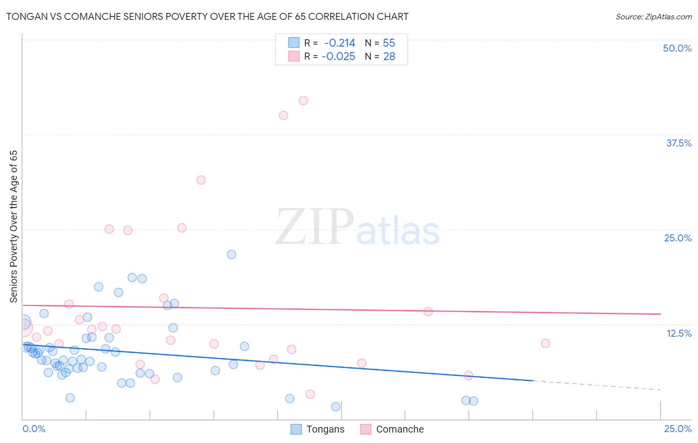 Tongan vs Comanche Seniors Poverty Over the Age of 65