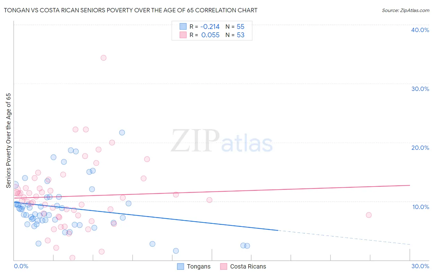 Tongan vs Costa Rican Seniors Poverty Over the Age of 65