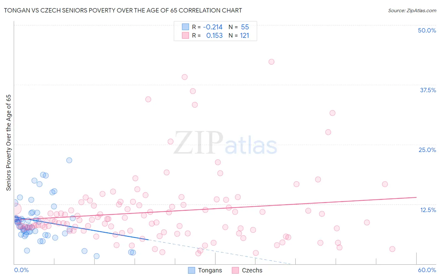 Tongan vs Czech Seniors Poverty Over the Age of 65