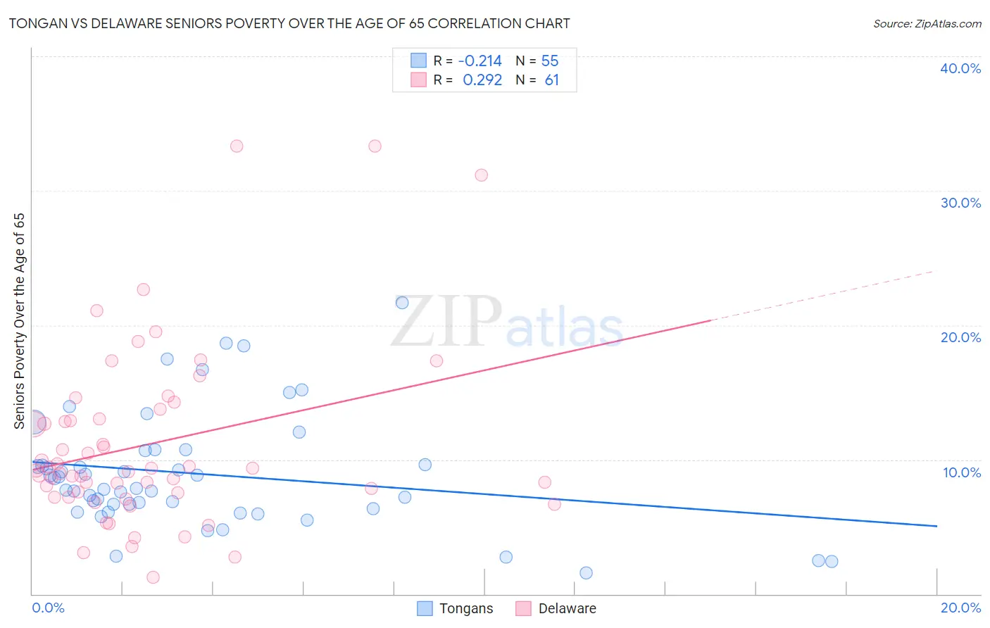 Tongan vs Delaware Seniors Poverty Over the Age of 65
