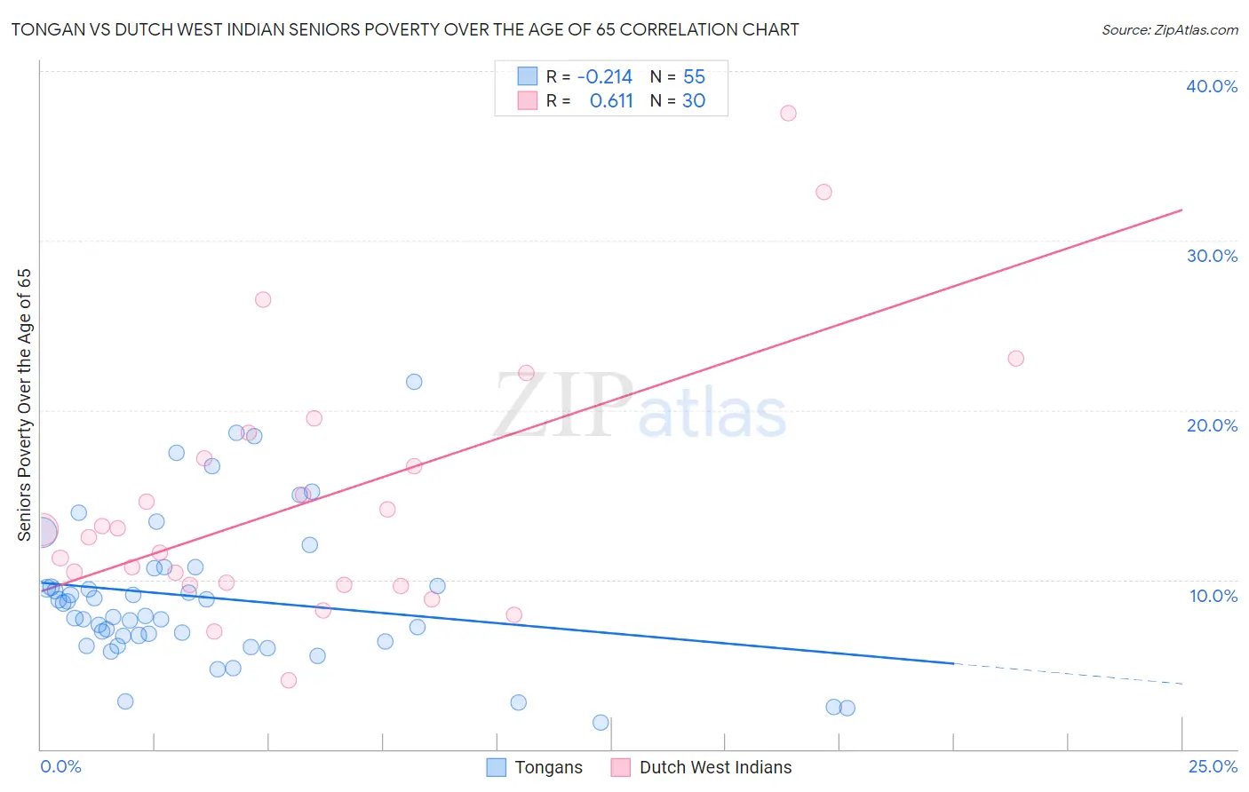 Tongan vs Dutch West Indian Seniors Poverty Over the Age of 65