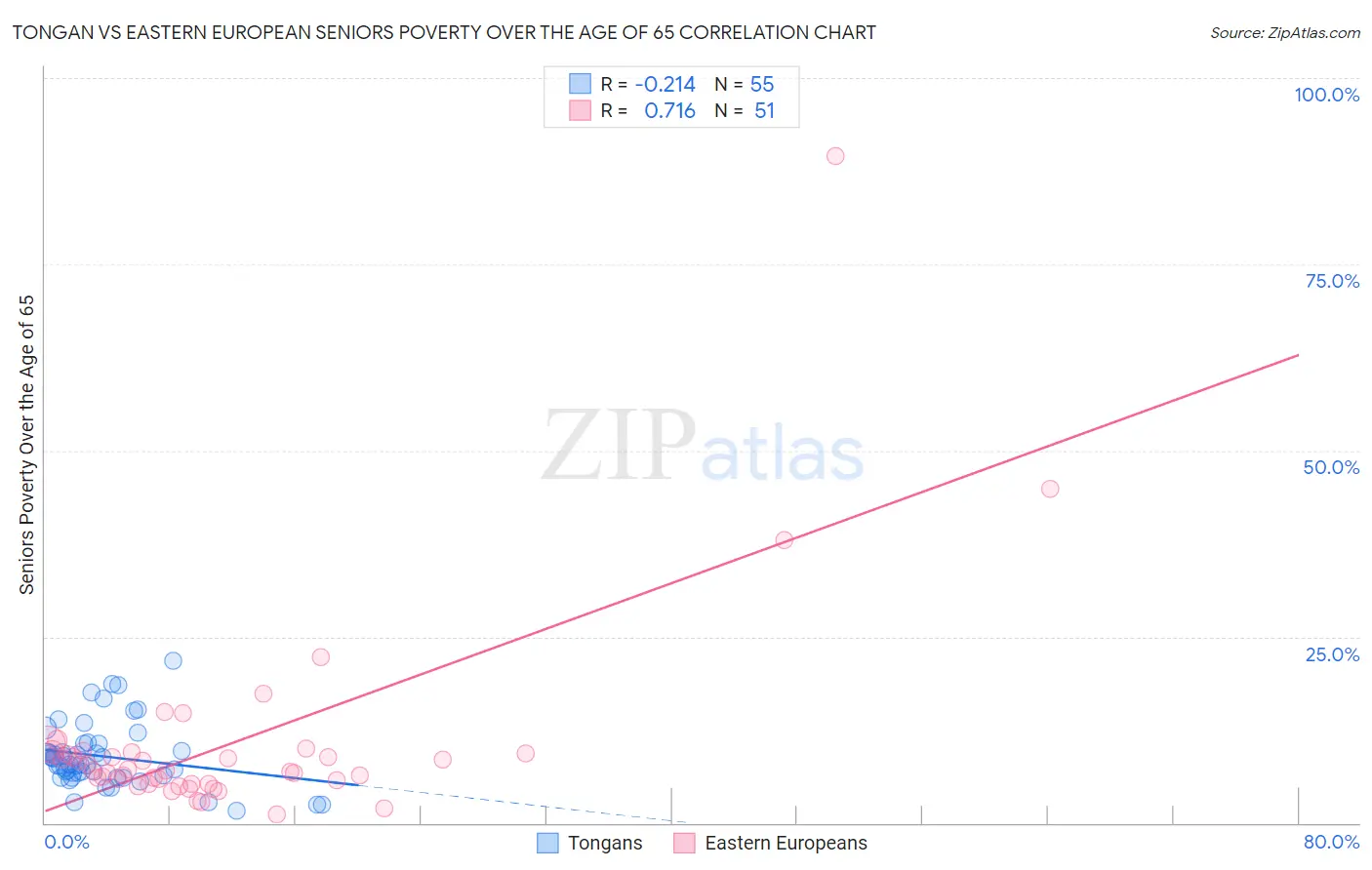 Tongan vs Eastern European Seniors Poverty Over the Age of 65