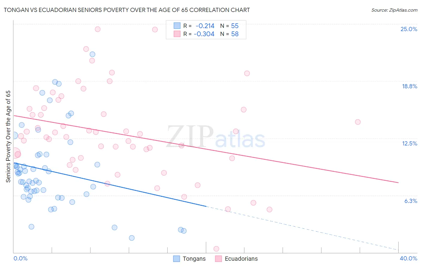 Tongan vs Ecuadorian Seniors Poverty Over the Age of 65
