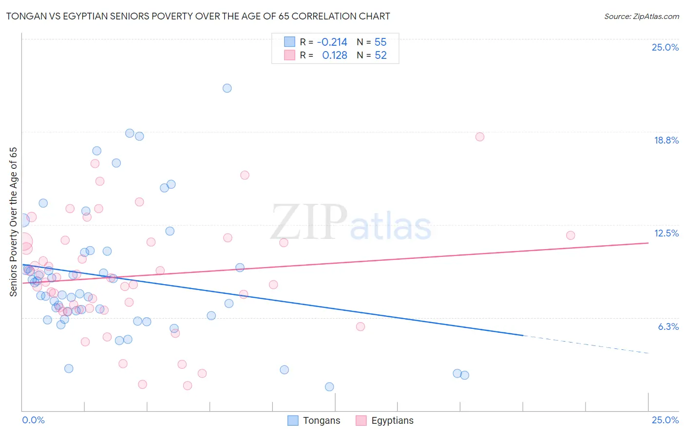 Tongan vs Egyptian Seniors Poverty Over the Age of 65