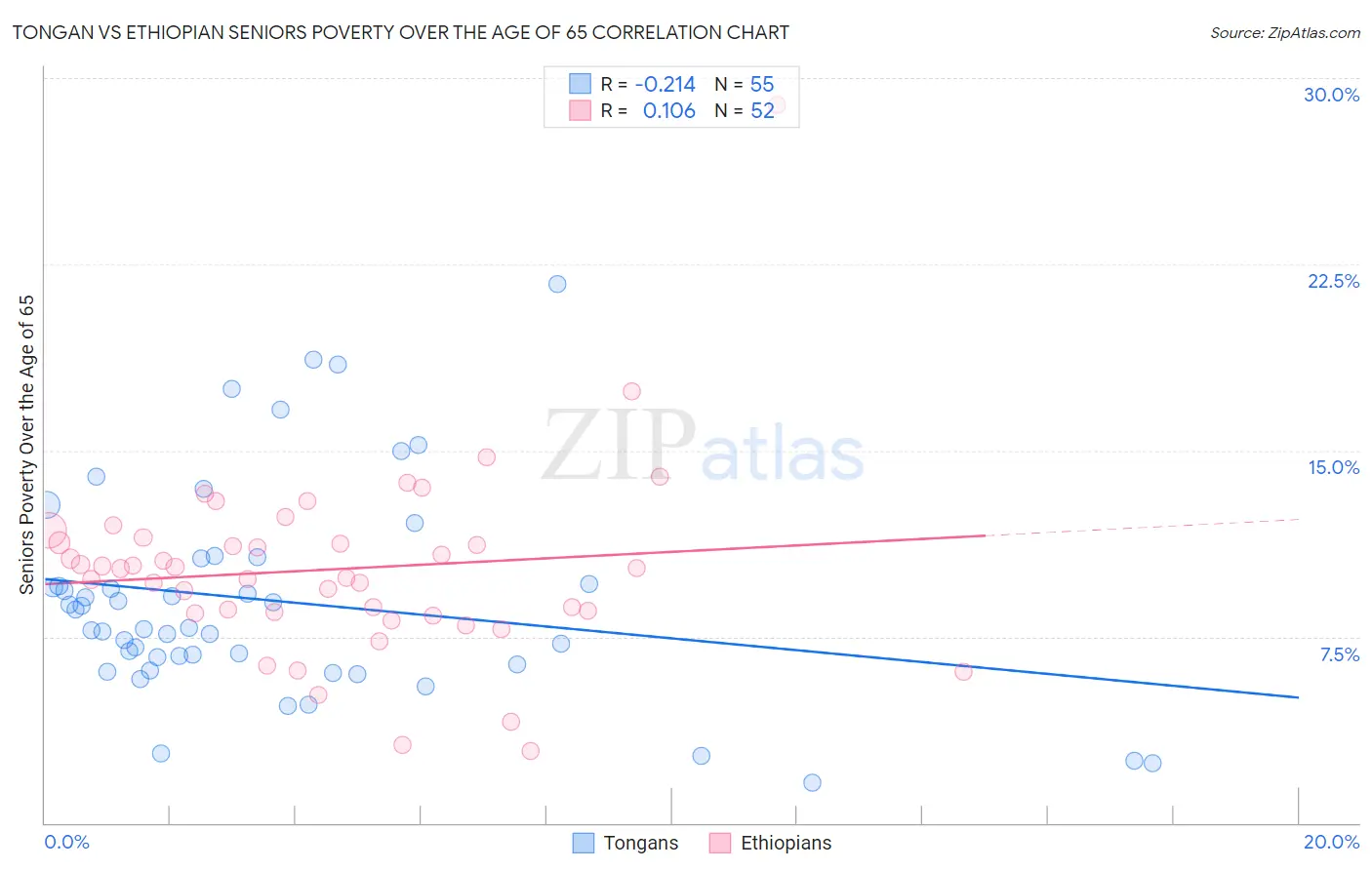 Tongan vs Ethiopian Seniors Poverty Over the Age of 65