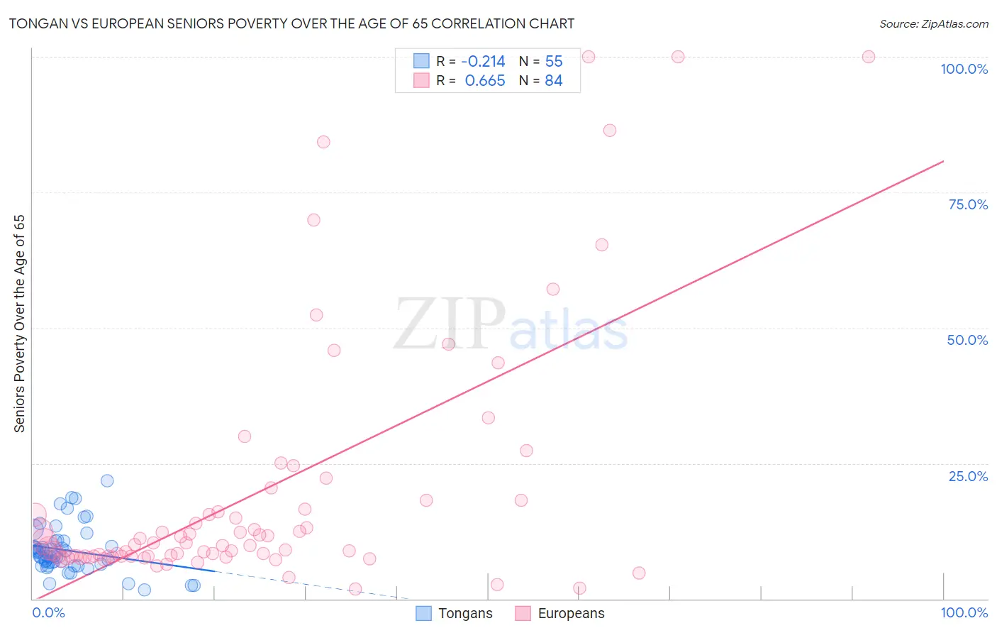 Tongan vs European Seniors Poverty Over the Age of 65