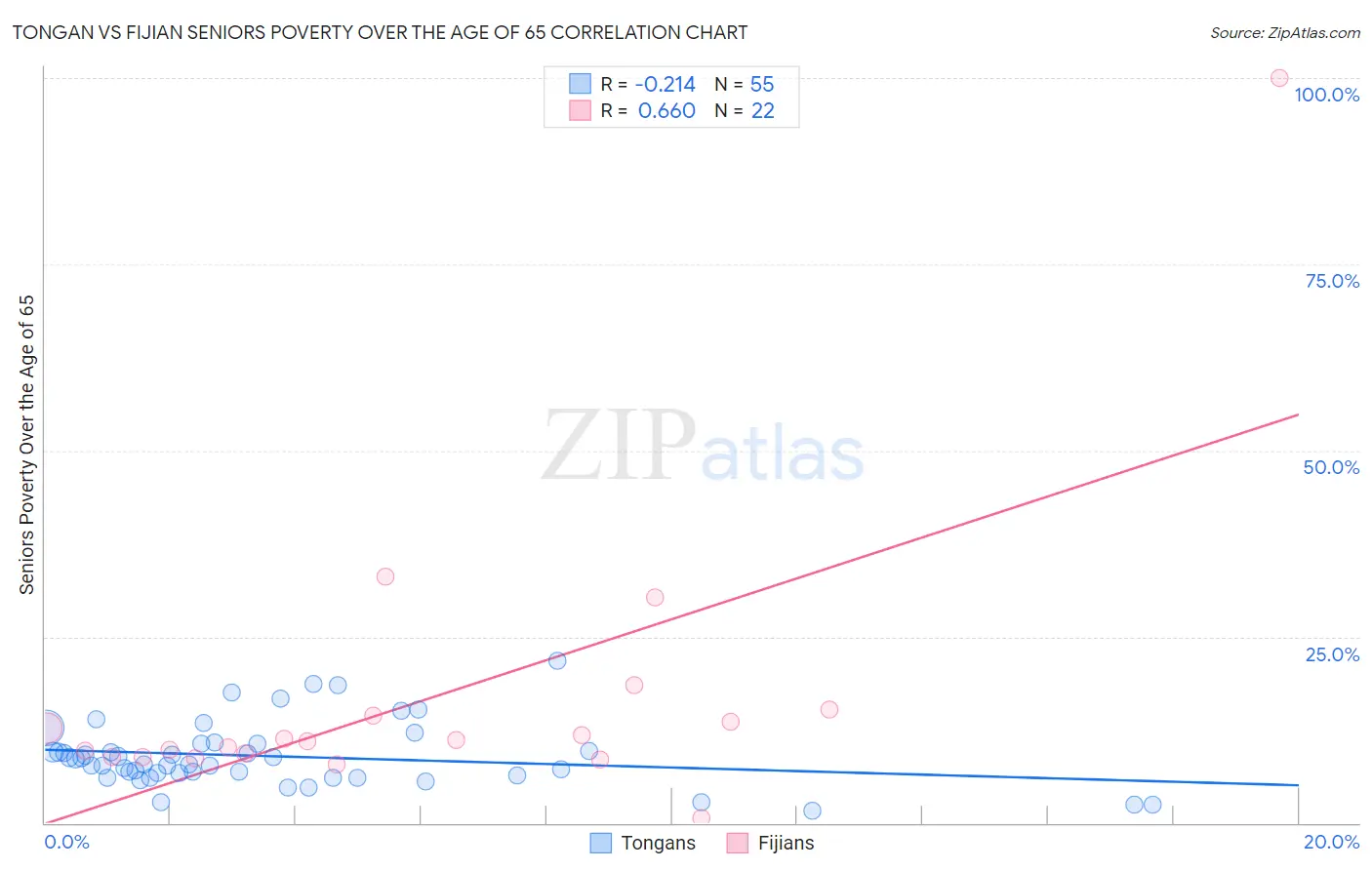 Tongan vs Fijian Seniors Poverty Over the Age of 65