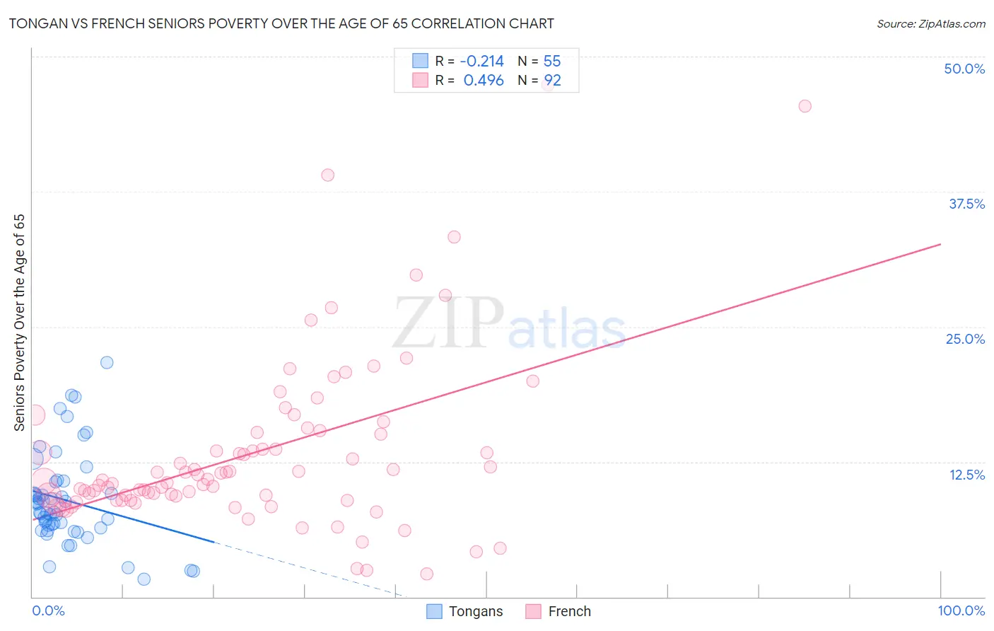 Tongan vs French Seniors Poverty Over the Age of 65