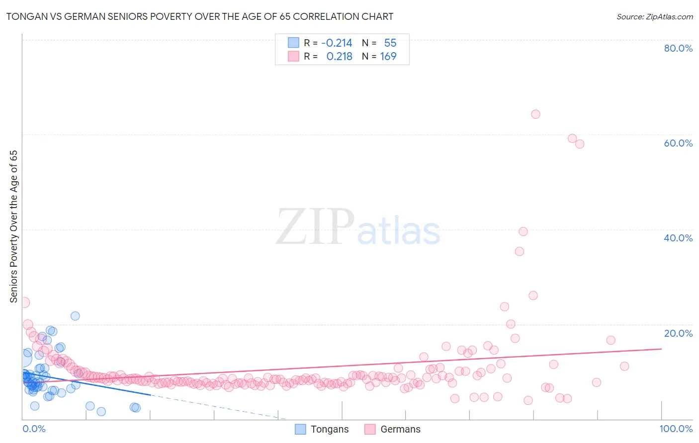 Tongan vs German Seniors Poverty Over the Age of 65