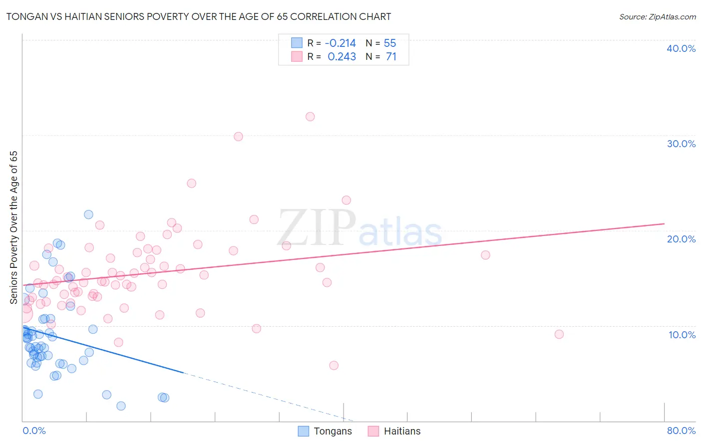 Tongan vs Haitian Seniors Poverty Over the Age of 65