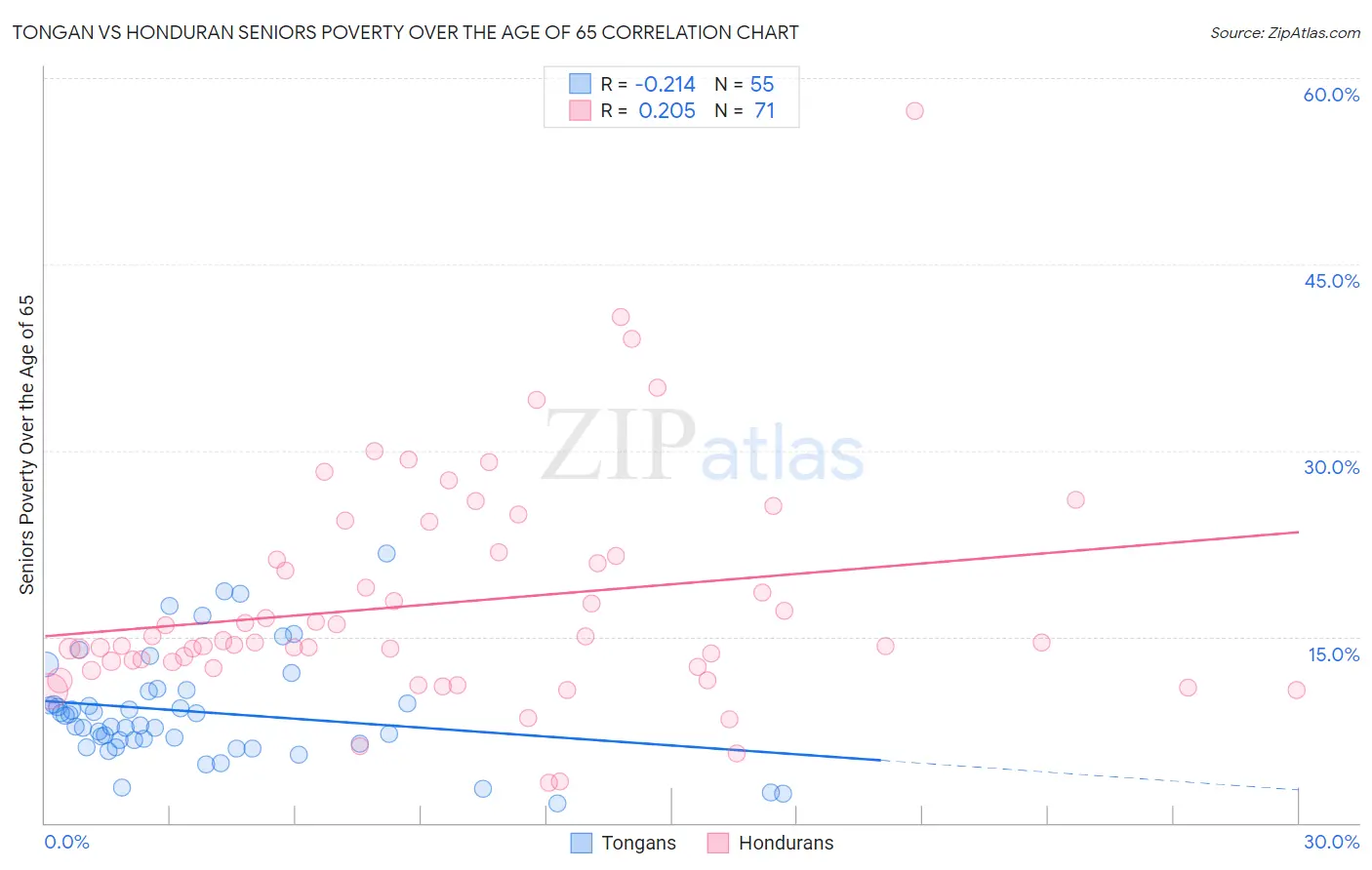 Tongan vs Honduran Seniors Poverty Over the Age of 65
