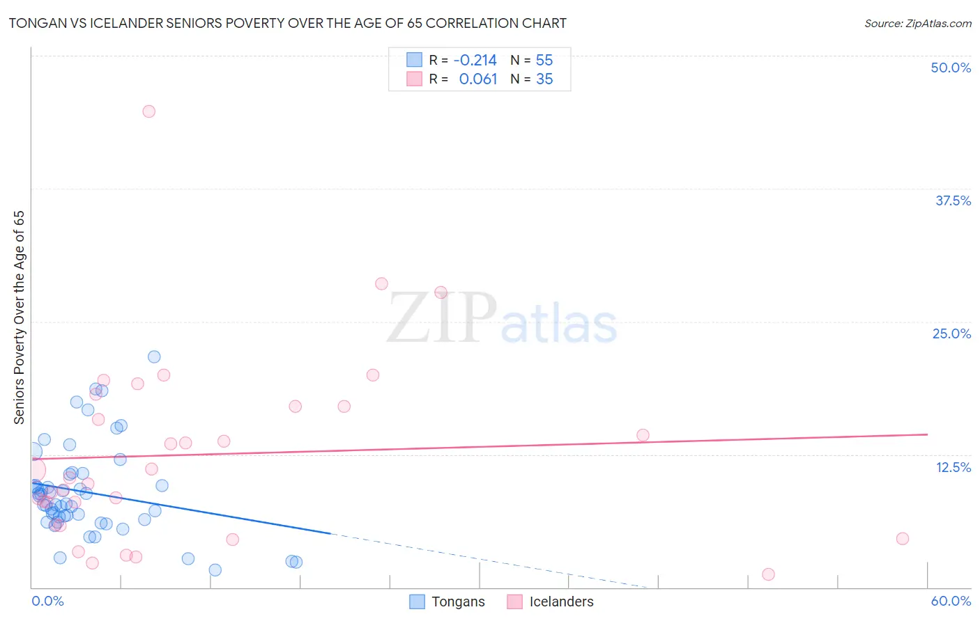 Tongan vs Icelander Seniors Poverty Over the Age of 65