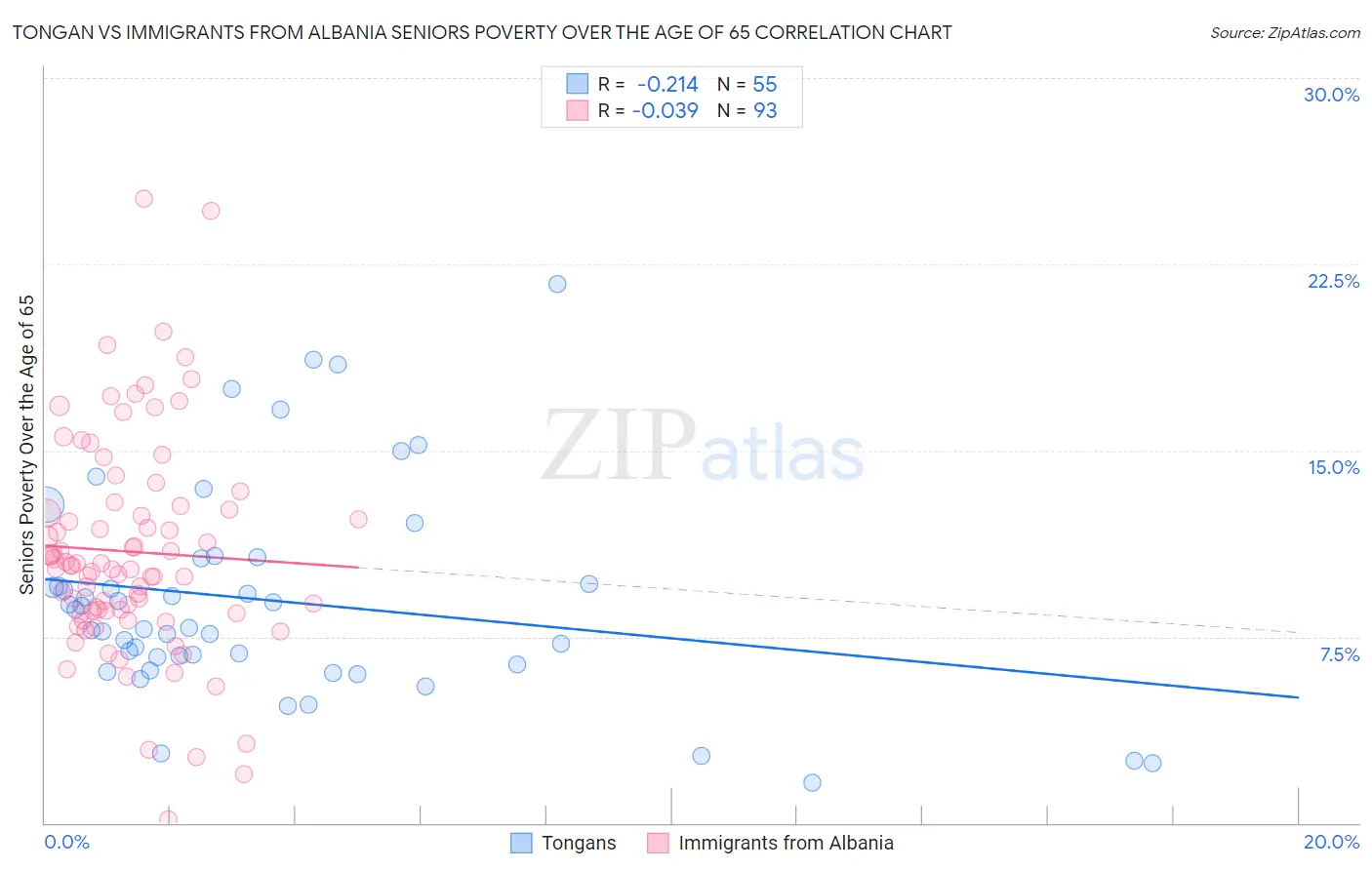Tongan vs Immigrants from Albania Seniors Poverty Over the Age of 65