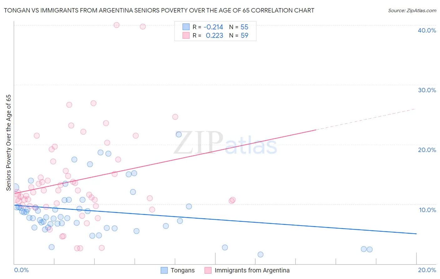 Tongan vs Immigrants from Argentina Seniors Poverty Over the Age of 65