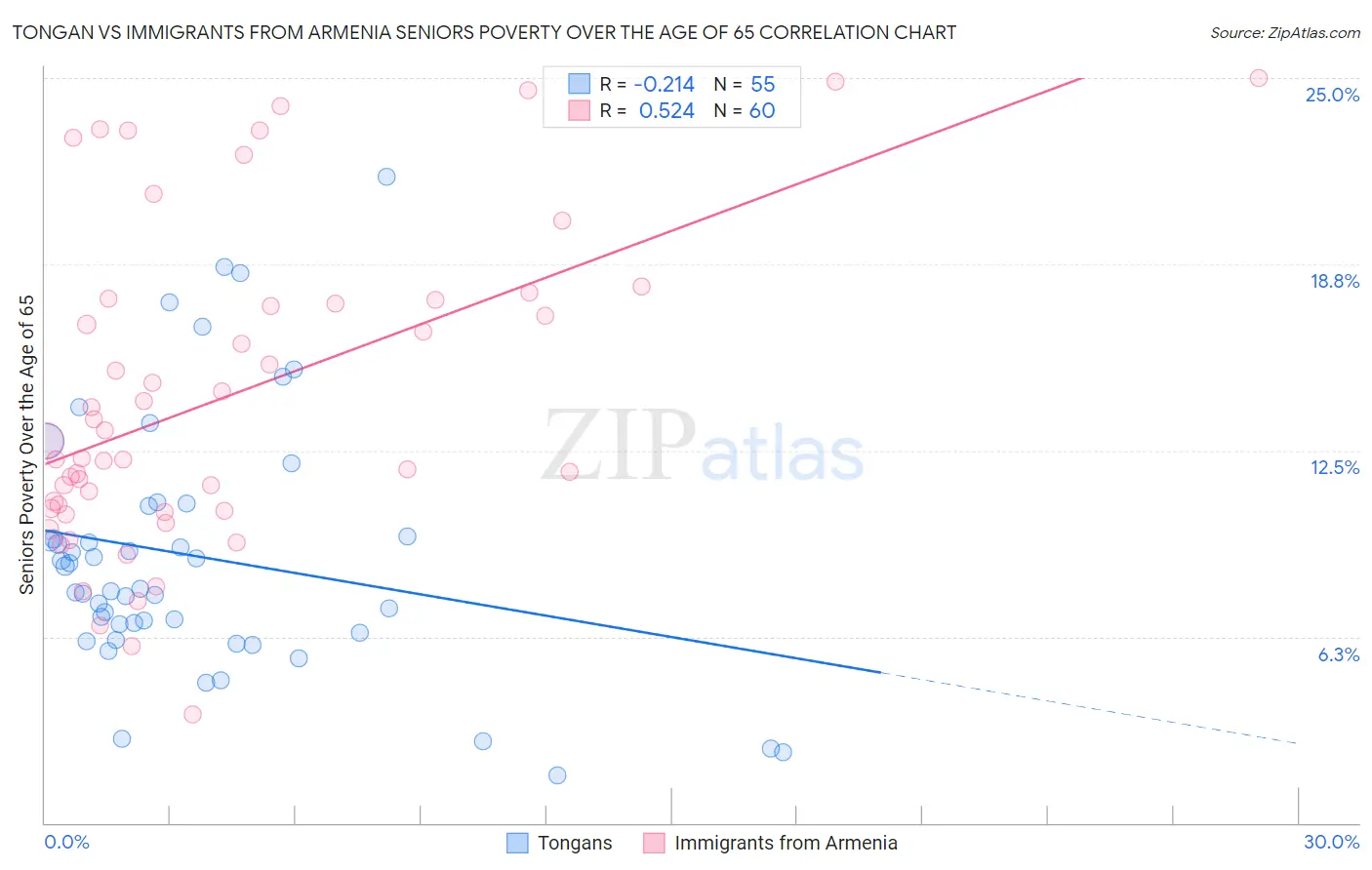 Tongan vs Immigrants from Armenia Seniors Poverty Over the Age of 65
