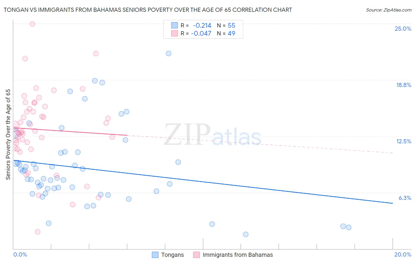 Tongan vs Immigrants from Bahamas Seniors Poverty Over the Age of 65