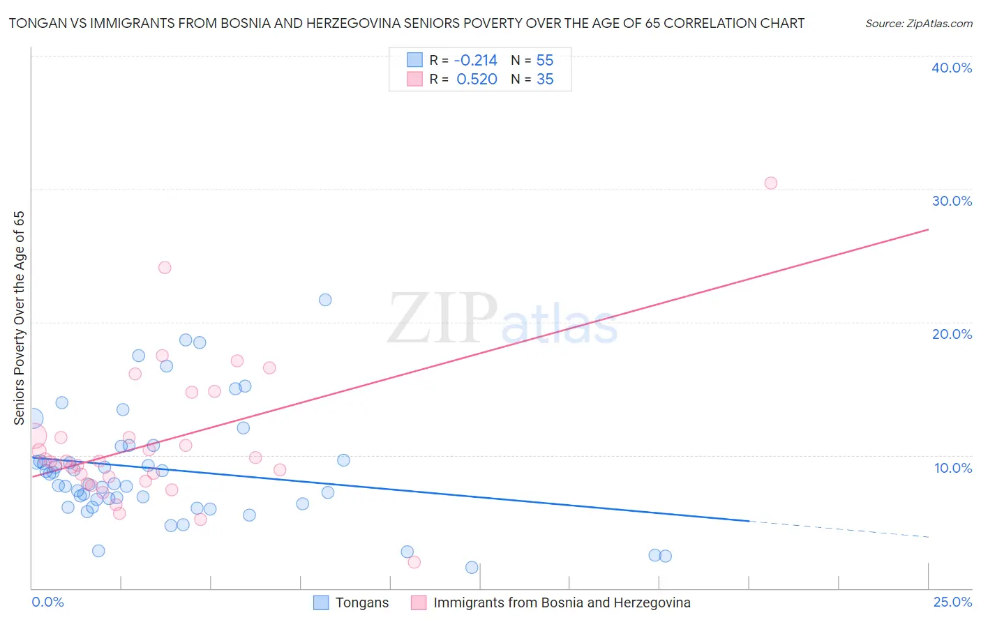Tongan vs Immigrants from Bosnia and Herzegovina Seniors Poverty Over the Age of 65