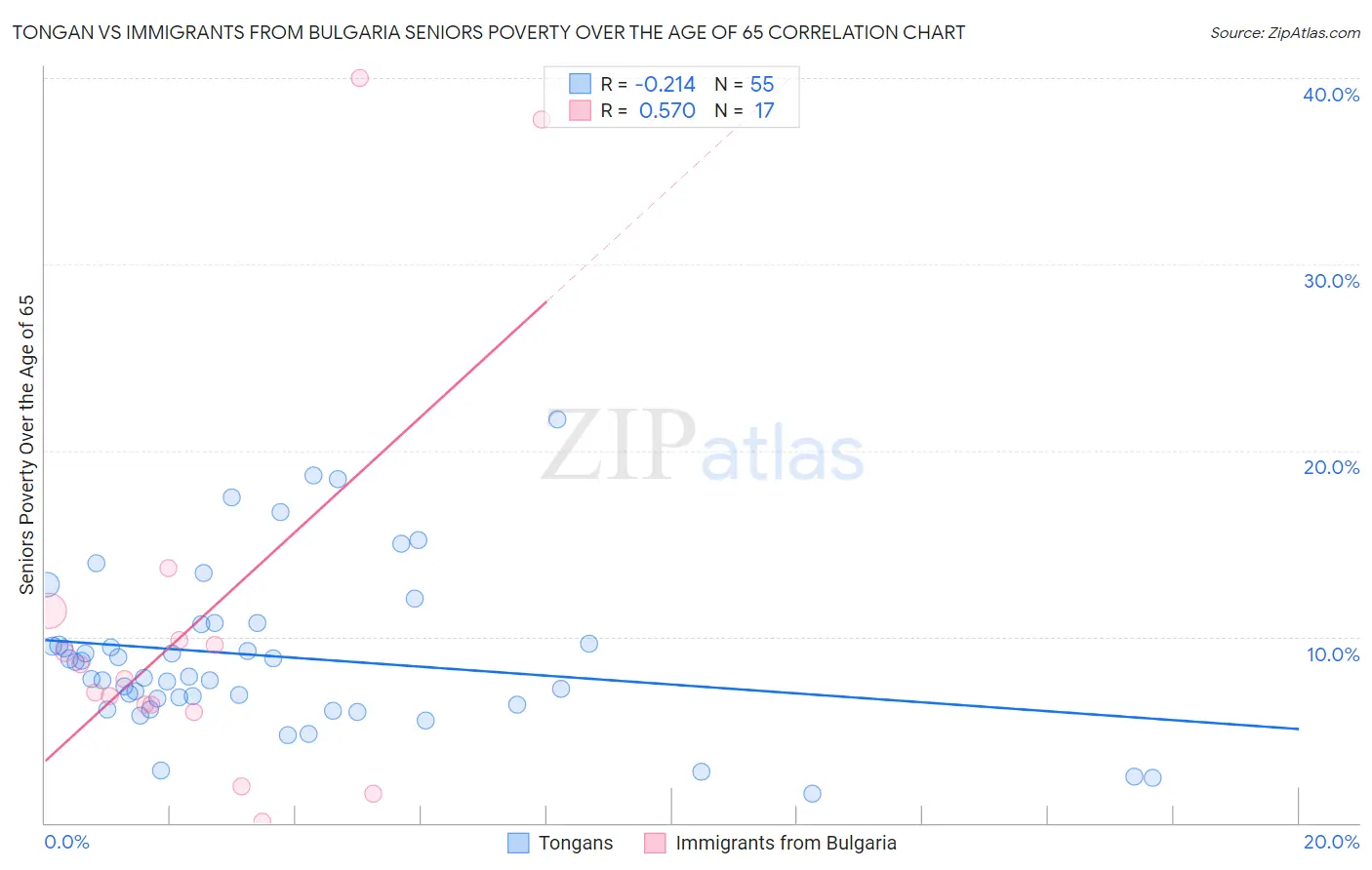 Tongan vs Immigrants from Bulgaria Seniors Poverty Over the Age of 65