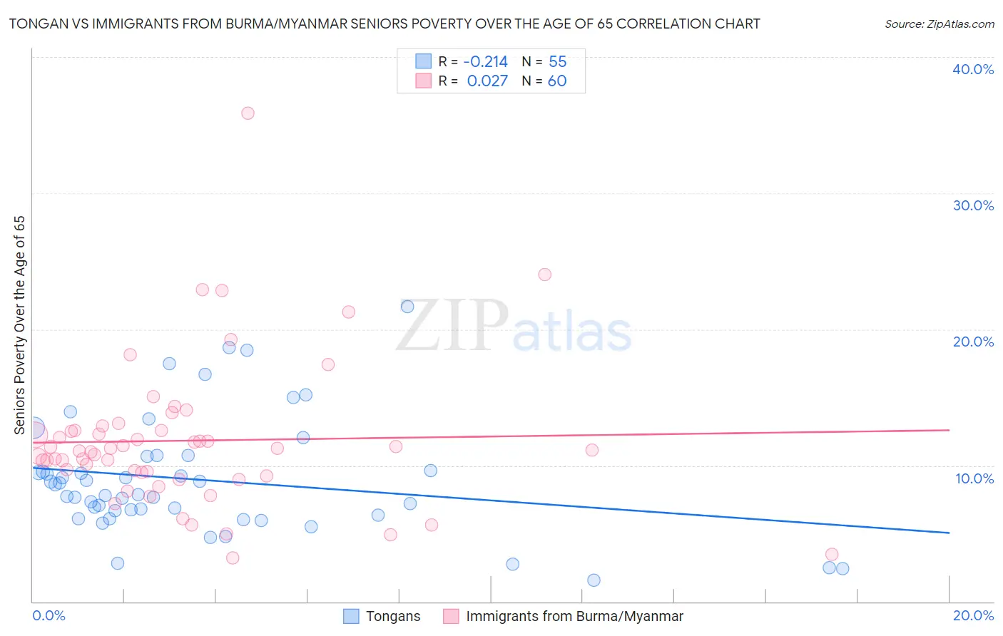Tongan vs Immigrants from Burma/Myanmar Seniors Poverty Over the Age of 65