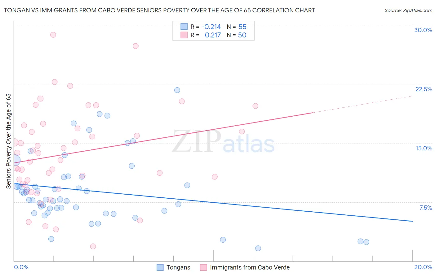 Tongan vs Immigrants from Cabo Verde Seniors Poverty Over the Age of 65