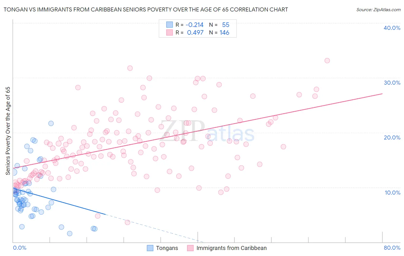 Tongan vs Immigrants from Caribbean Seniors Poverty Over the Age of 65