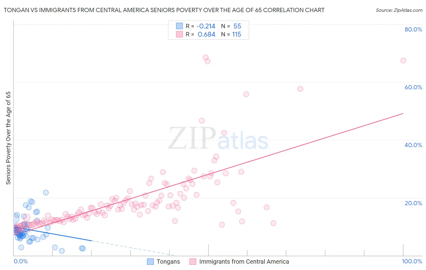 Tongan vs Immigrants from Central America Seniors Poverty Over the Age of 65