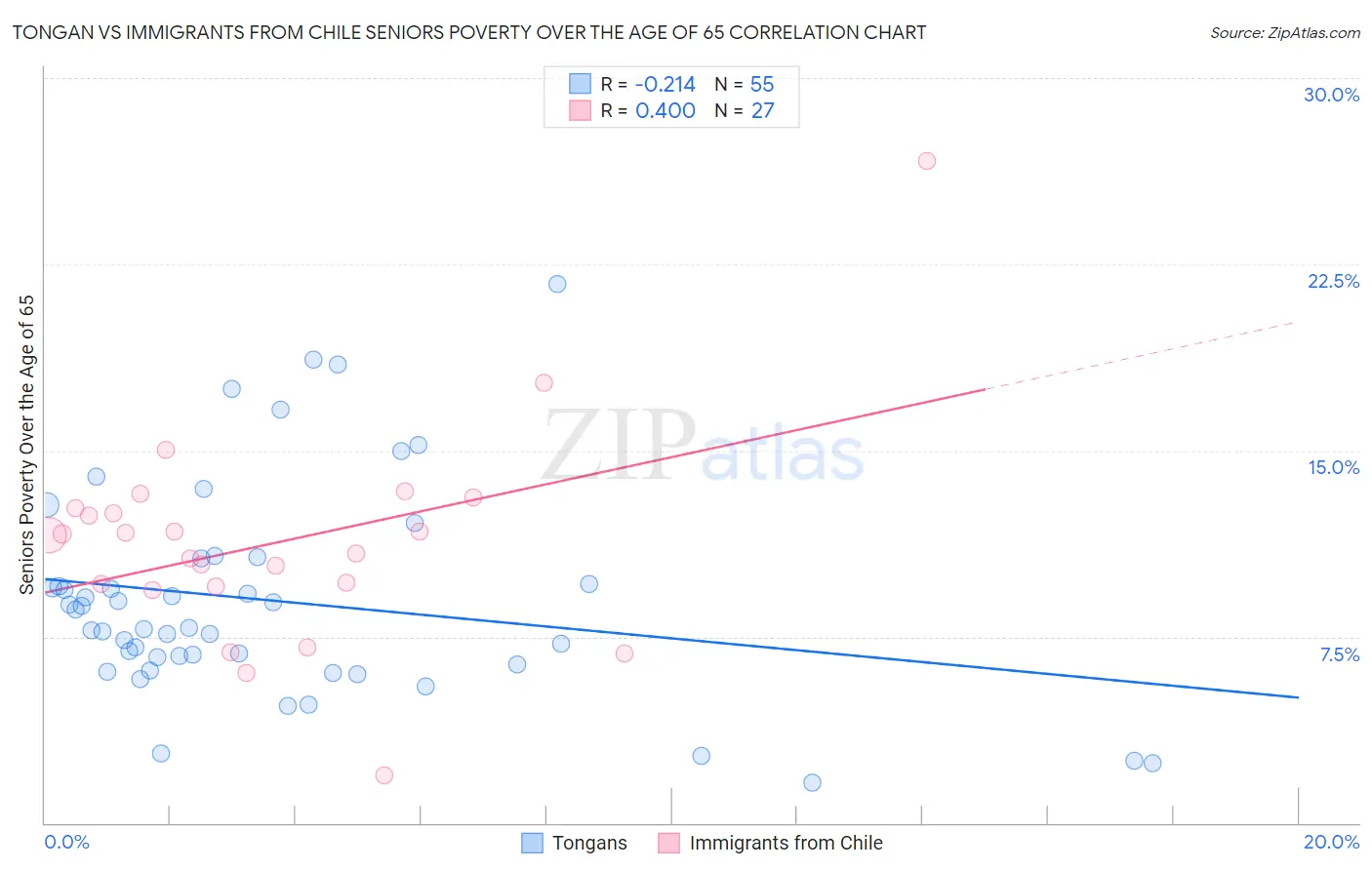 Tongan vs Immigrants from Chile Seniors Poverty Over the Age of 65