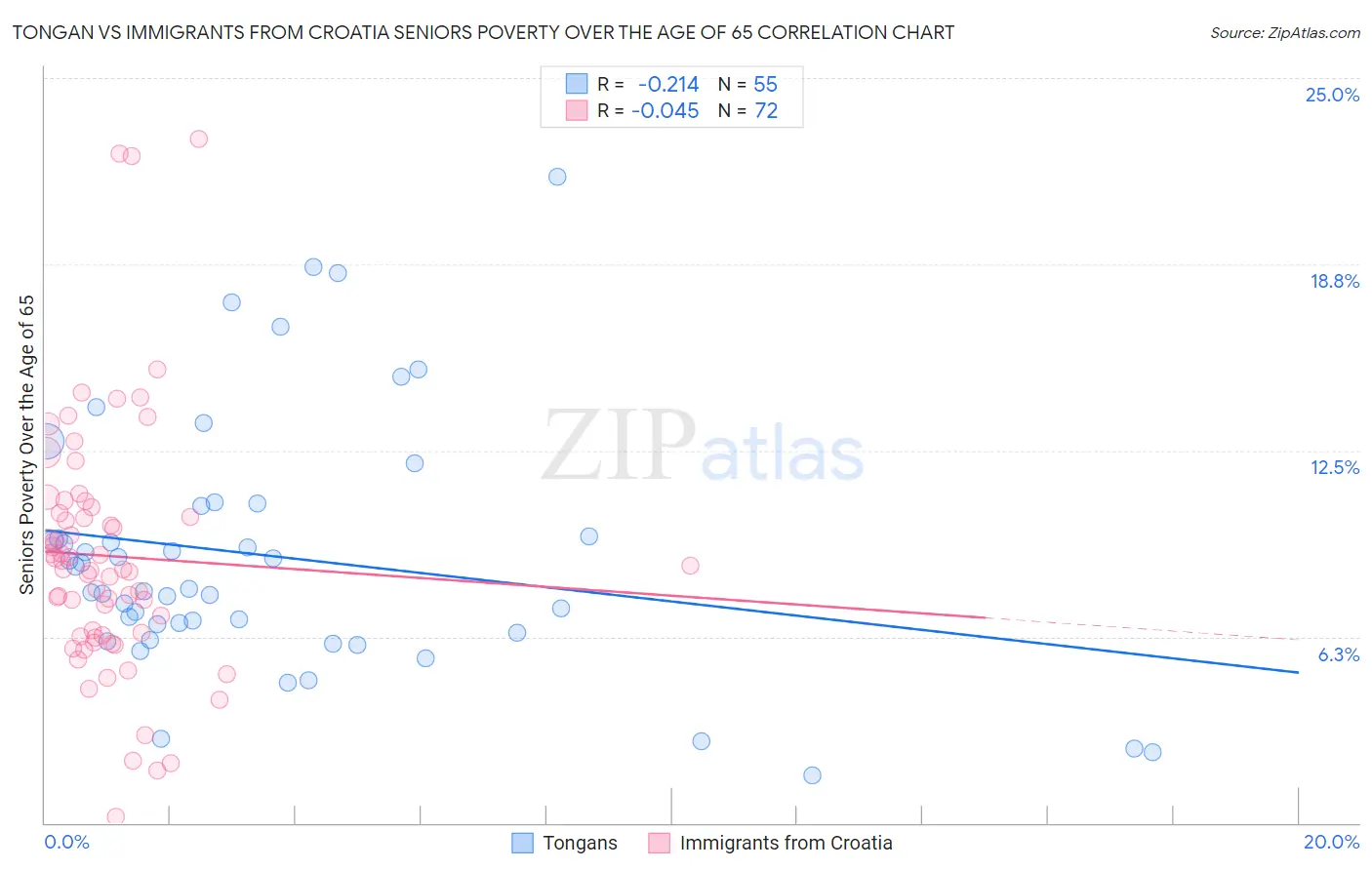 Tongan vs Immigrants from Croatia Seniors Poverty Over the Age of 65