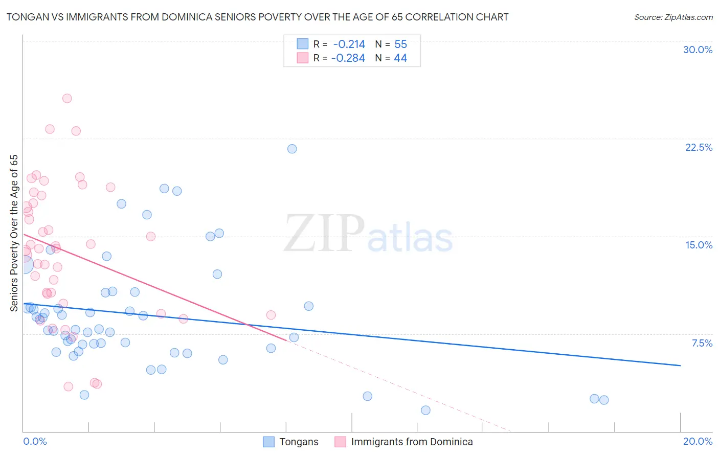 Tongan vs Immigrants from Dominica Seniors Poverty Over the Age of 65